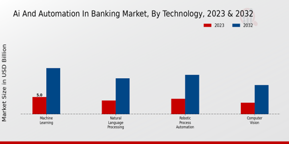 AI and Automation in Banking Market Technology Insights