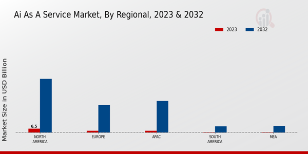 AI as a Service Market Regional Insights