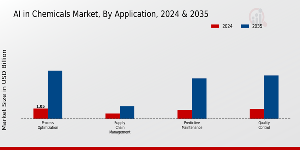 AI in Chemicals Market Segment