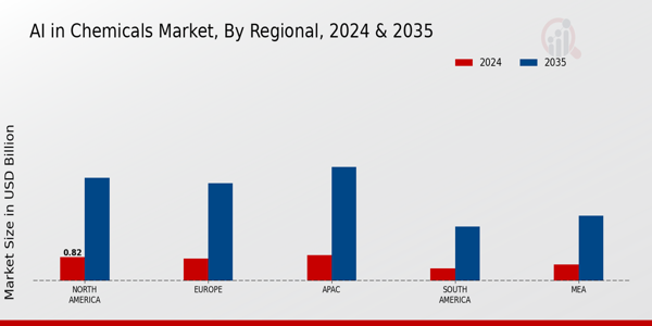 AI in Chemicals Market Region