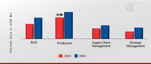 AI in Chemicals Market, by Business Application, 2023 & 2032