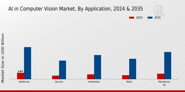 AI in Computer Vision Market Application Insights