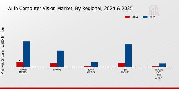 AI in Computer Vision Market Regional Insights