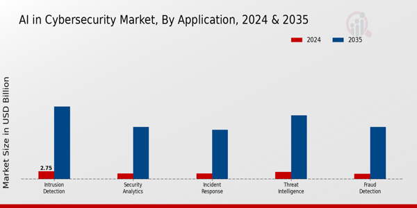 AI in Cybersecurity Market Application Insights