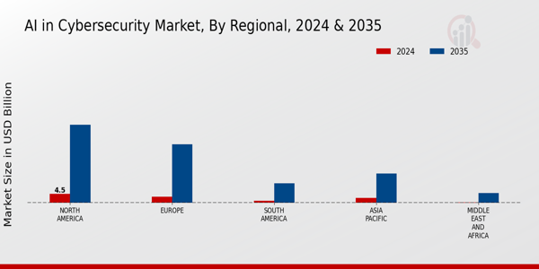 AI in Cybersecurity Market Regional Insights