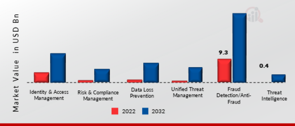 AI in Cybersecurity Market, by Application