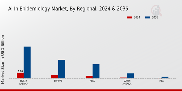 Ai In Epidemiology Market Region