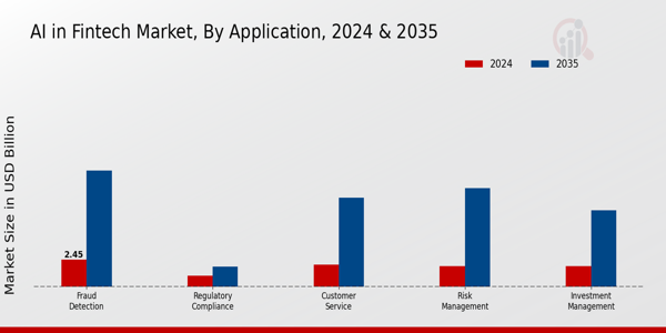 AI in Fintech Market Application Insights