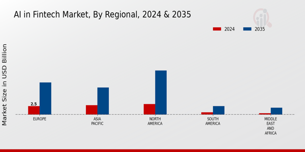 AI in Fintech Market Regional Insights