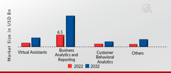 AI in Fintech Market, by Application, 2022 & 2032