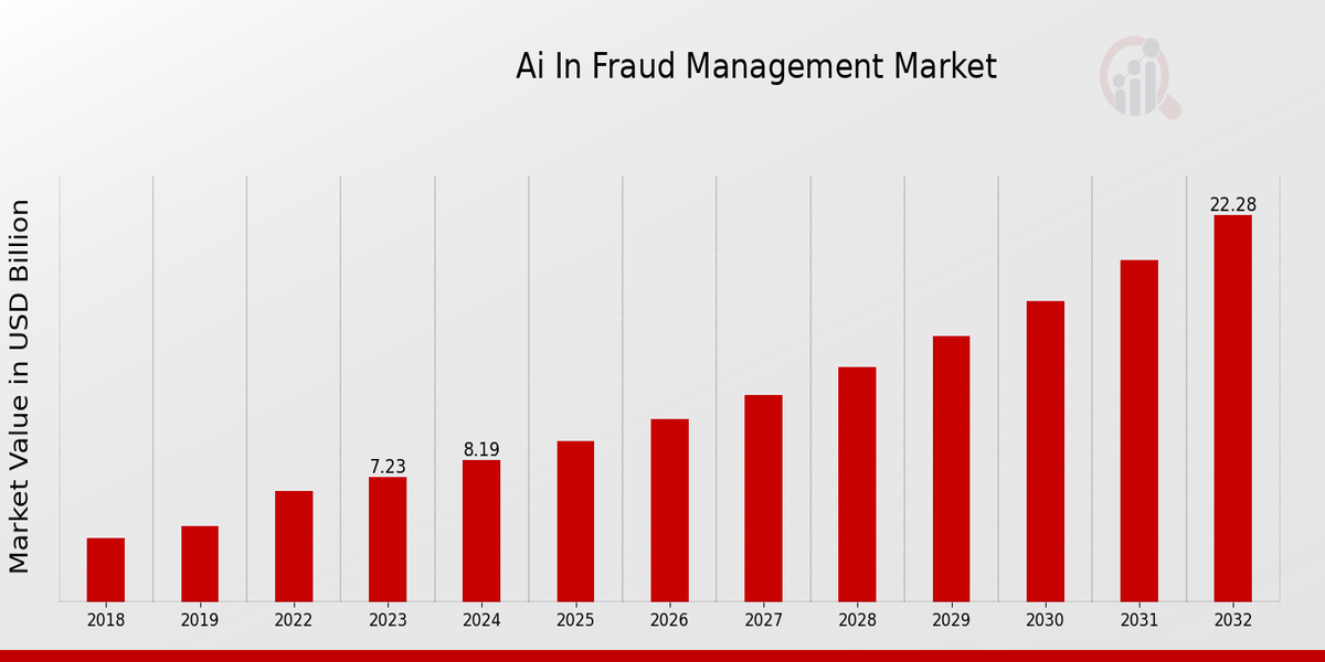 AI in Fraud Management Market Overview