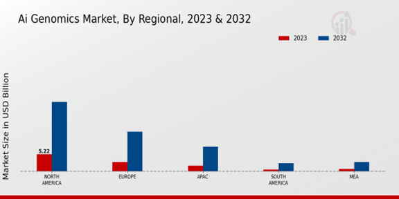 AI in Genomics Market, By Regional