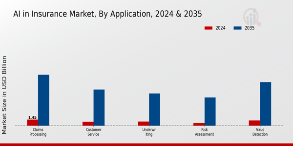 AI in Insurance Market Application Insights