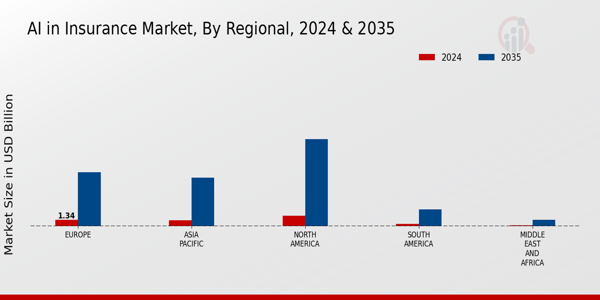 AI in Insurance Market Regional Insights