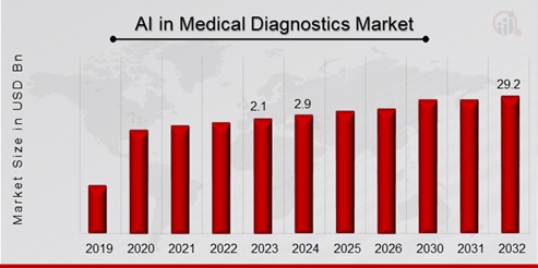  AI in Medical Diagnostics Market Overview