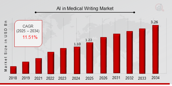 AI in Medical Writing Market Overview