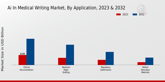 AI in Medical Writing Market, By Application