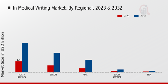 AI in Medical Writing Market, By Regional