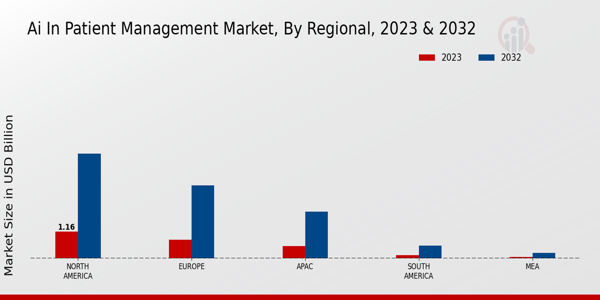 AI in Patient Management Market Regional