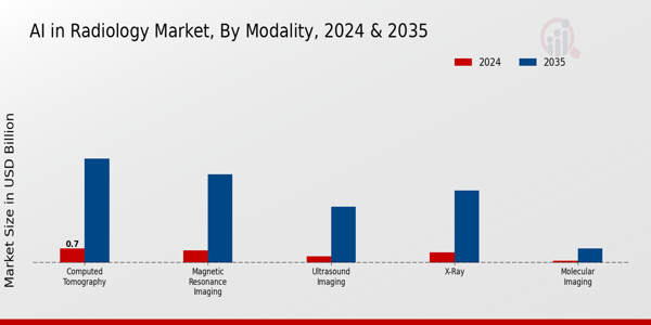 AI in Radiology Market Modality Insights
