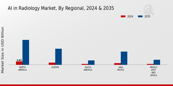 AI in Radiology Market Regional Insights