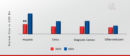 AI in Radiology Market, by End-user, 2023 & 2032