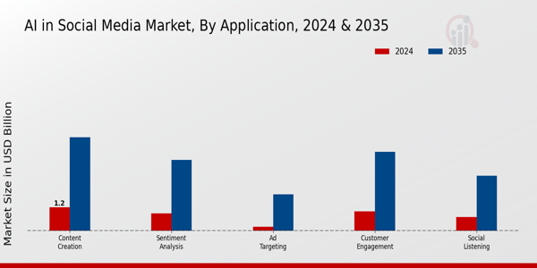 AI in Social Media Market Application Insights