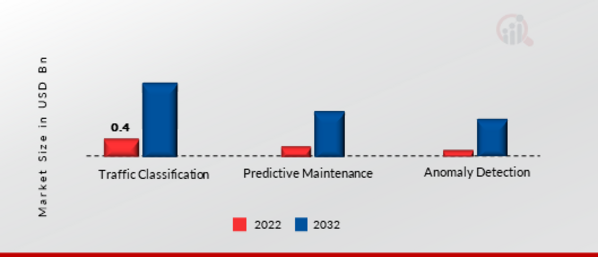 AI in Telecommunication Market by Application