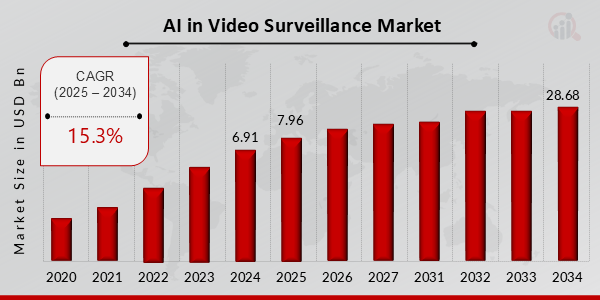 AI in Video Surveillance Market