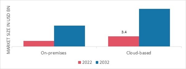 AI in Video Surveillance Market, by Deployment Mode, 2022 & 2032 