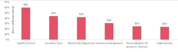 AI use cases in the pharma and healthcare industry as of 2020