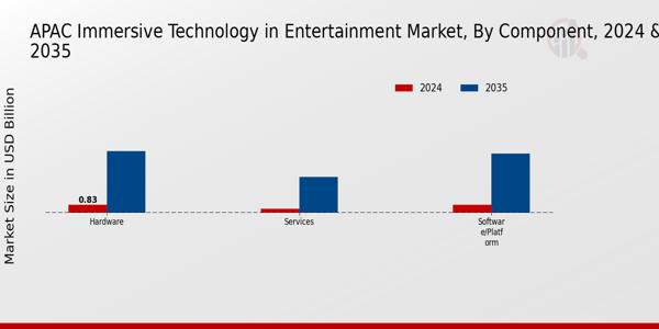Immersive Technology in Enterprise Market Component Insights