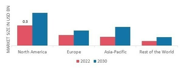 ALGINATES MARKET SHARE BY REGION 2022