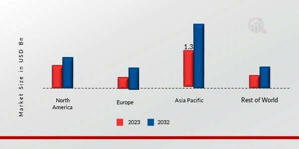 ALKYD RESIN MARKET SHARE BY REGION