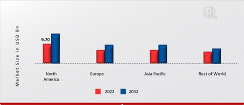 ALLERGY TREATMENT MARKET SHARE BY REGION 2022