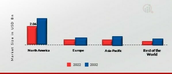 ALMOND DRINK MARKET SHARE BY REGION 2022 (USD Billion)