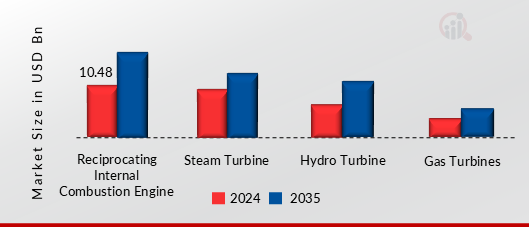ALTERNATOR MARKET SHARE BY PRIME MOVER 2024 AND 2035