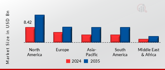 ALTERNATOR MARKET VALUE BY REGION 2024 AND 2035