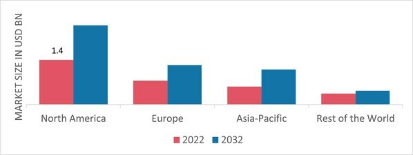 ALUMINUM HONEYCOMB MARKET SHARE BY REGION 2022