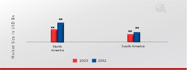 AMERICAS SAFETY LANCET SIZE, BY REGION, 2023 & 2032 (USD BILLION)