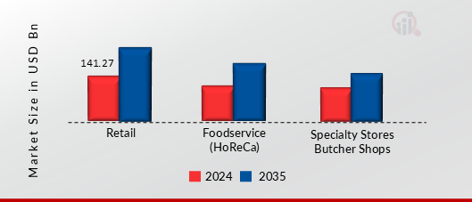 AMERICA PROCESSED MEAT MARKET SHARE BY DISTRIBUTION CHANNEL 2024 AND 2035 