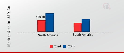 AMERICA PROCESSED MEAT MARKET SHARE BY REGION 2024 AND 2035