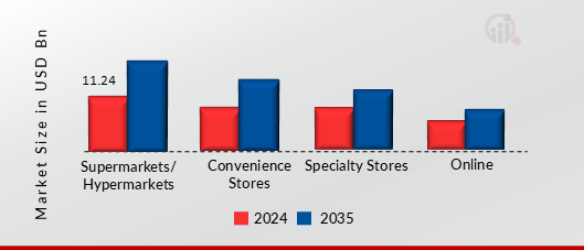 AMERICA PROCESSED SEAFOOD MARKET SHARE BY DISTRIBUTION CHANNEL 2024 AND 2035 