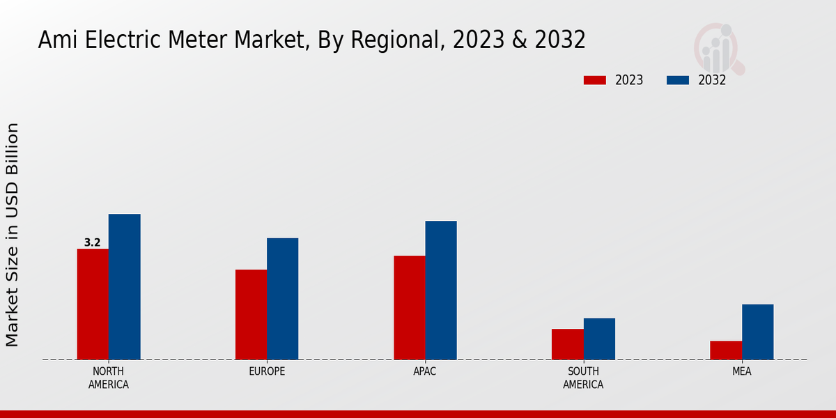 AMI Electric Meter Market Regional Insights