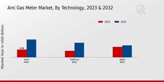 AMI Gas Meter Market Technology Insights