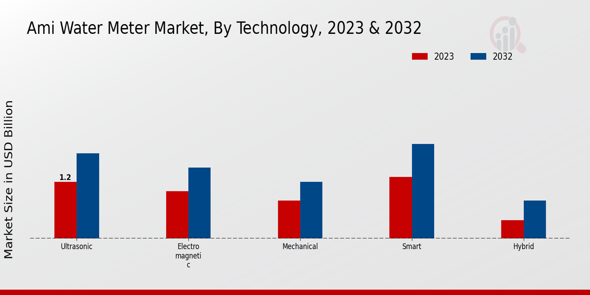 AMI Water Meter Market Technology Insights