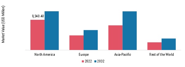 AMMUNITION MARKET SHARE BY REGION 2022 VS 203