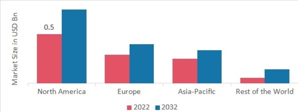 AMNIOTIC MEMBRANE MARKET SHARE BY REGION 2022