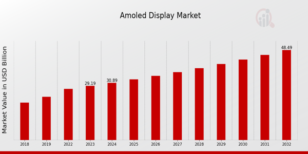 Global AMOLED Display Market Overview