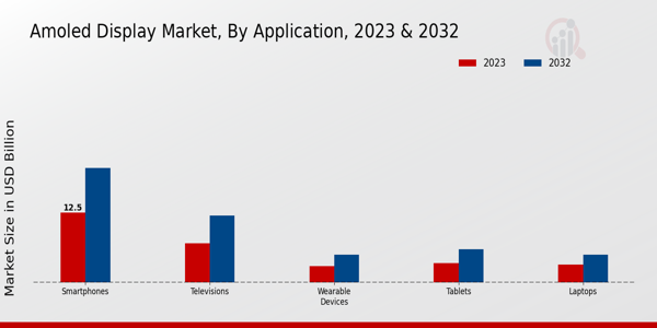 AMOLED Display Market Application Insights